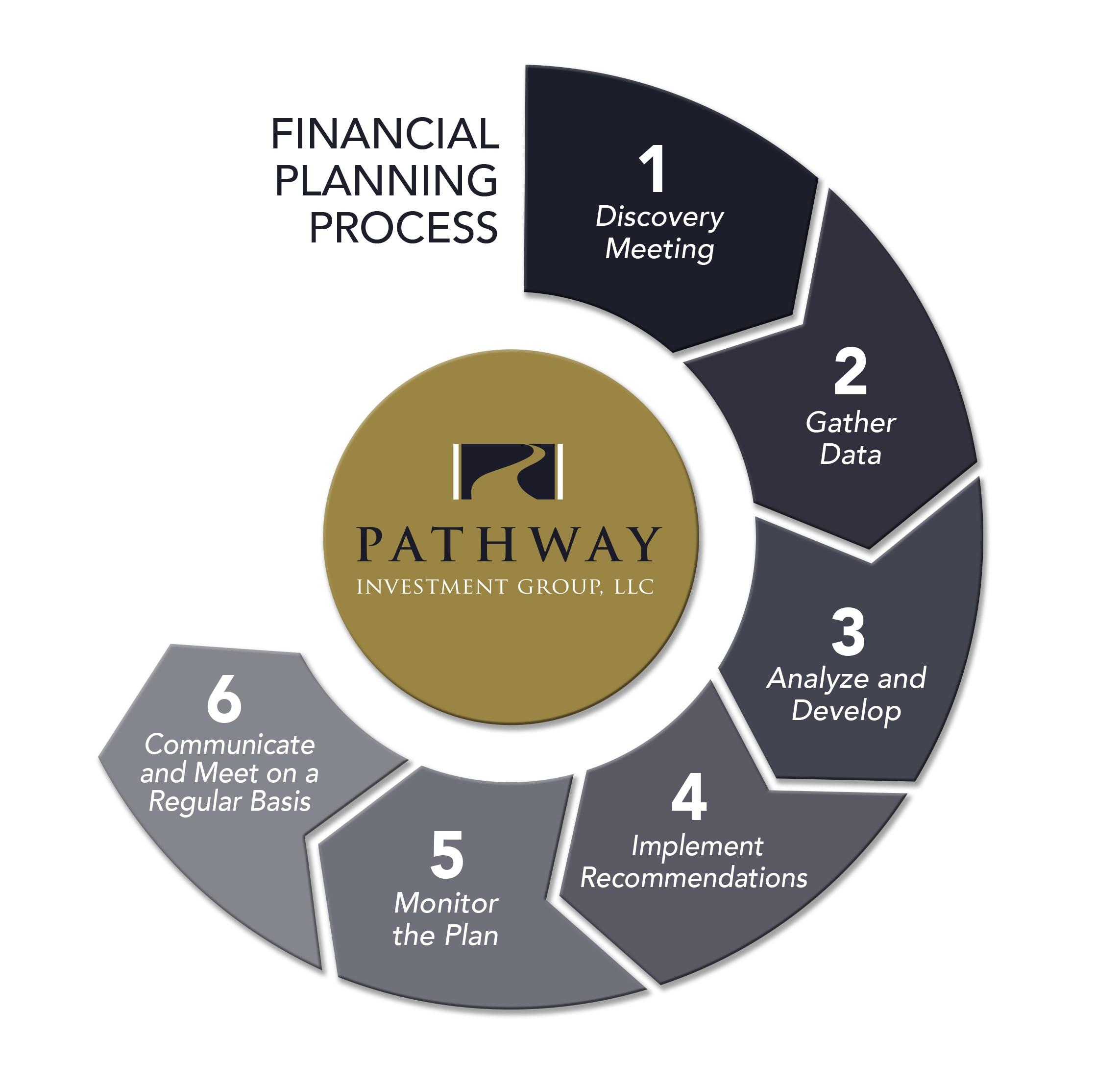 Financial Planning Flow Chart
